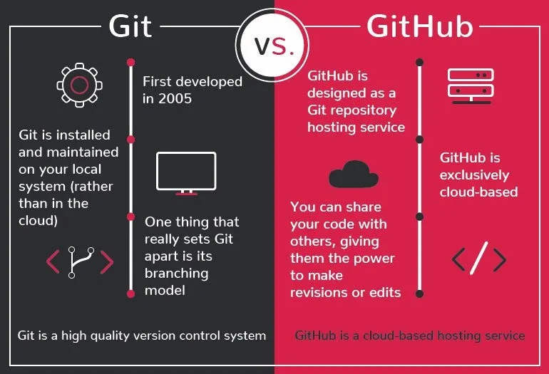 Git vs GitHub comparison - difference between Git and GitHub explained visually